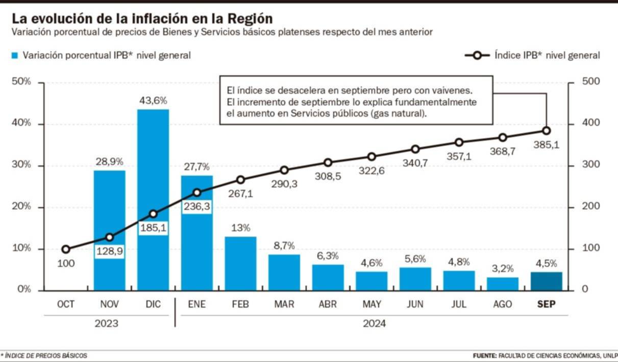Inflación del 4,5% en La Plata: los servicios generaron un nuevo salto