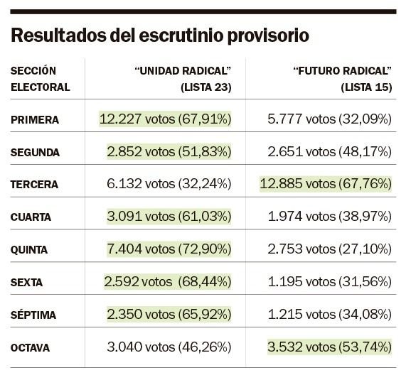Resultados de la interna de la UCR bonaerense: las cifras por las que el oficialismo partidario retuvo la conducción