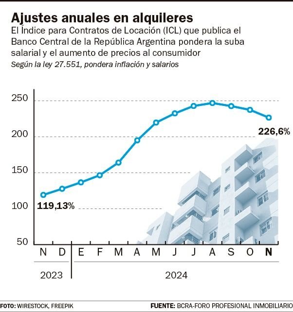 Bolsillos que duelen en La Plata: el ajuste anual de los alquileres será de 226% en noviembre
