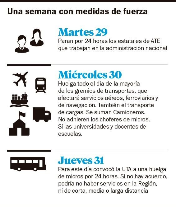 El gremialismo activa protestas y se suman los choferes de micros