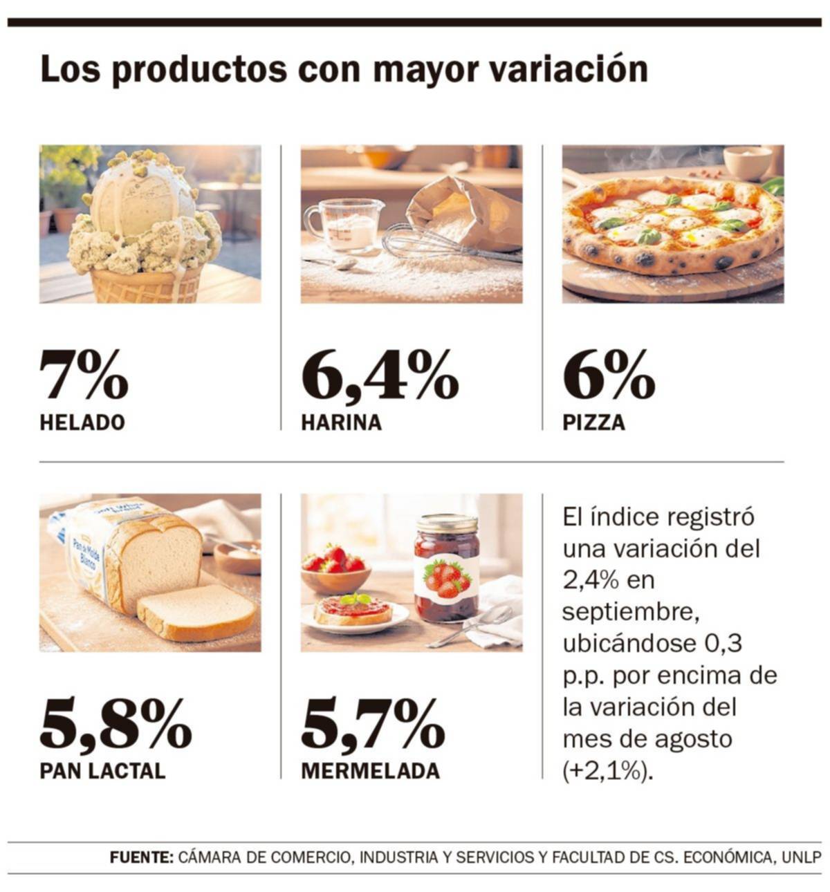 Todo sube en La Plata: la inflación de septiembre fue del 2,4% y desde junio van 3 meses en alza
