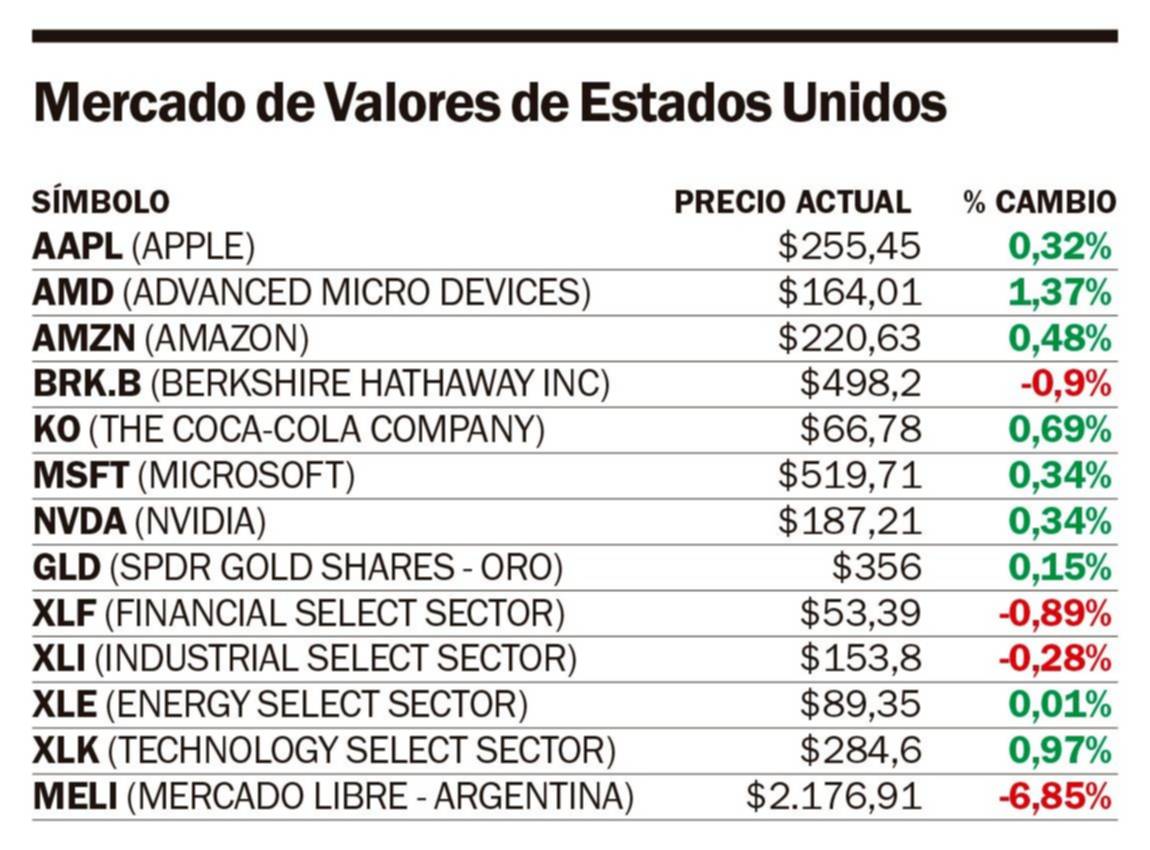 La bolsa de Nueva York volvió a cerrar al alza