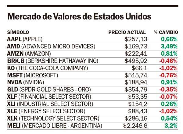 Wall Street cerró con nuevos máximos