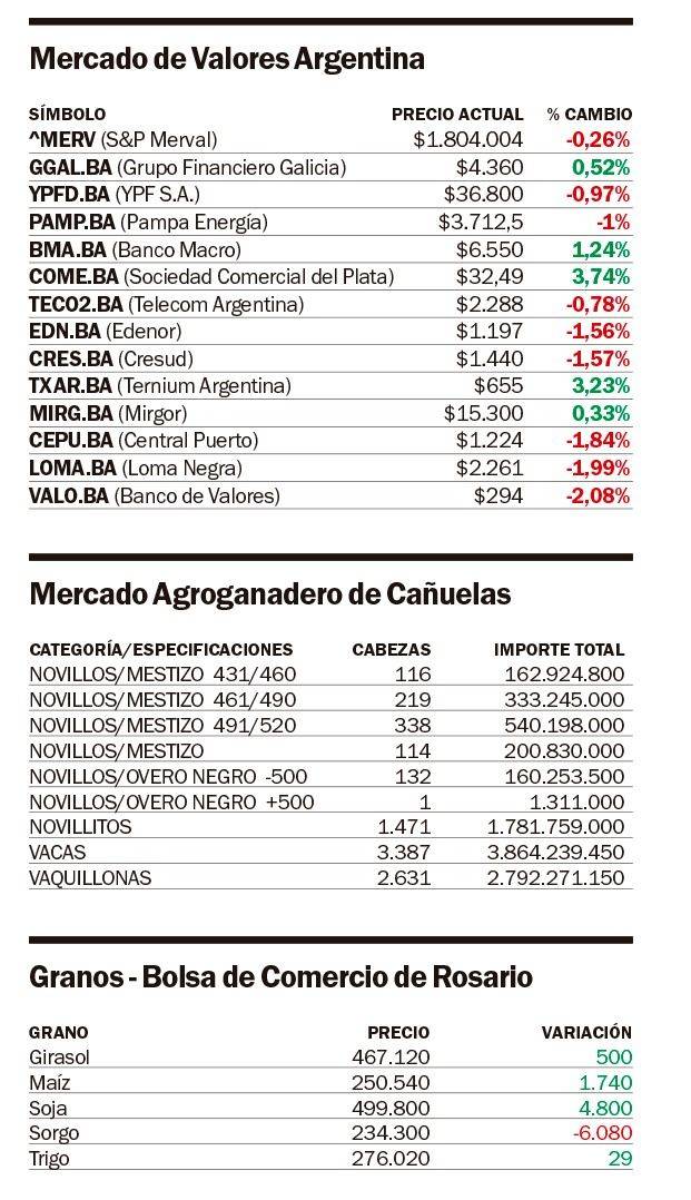 El dólar oficial se movió poco, pero en la semana aumentó 100 pesos