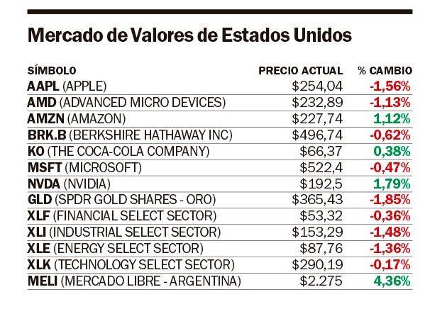 A la espera de resultados empresariales, la bolsa de Nueva York cerró en rojo