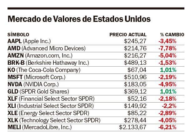 Wall Street cerró con pérdidas