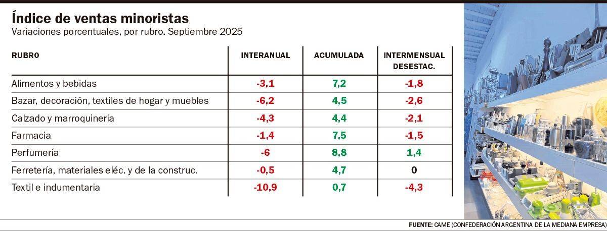 El comercio local, en caída libre: ventas bajas a pesar de precios estables