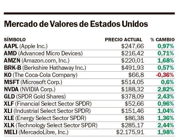 Wall Street rebotó tras su peor rueda desde abril