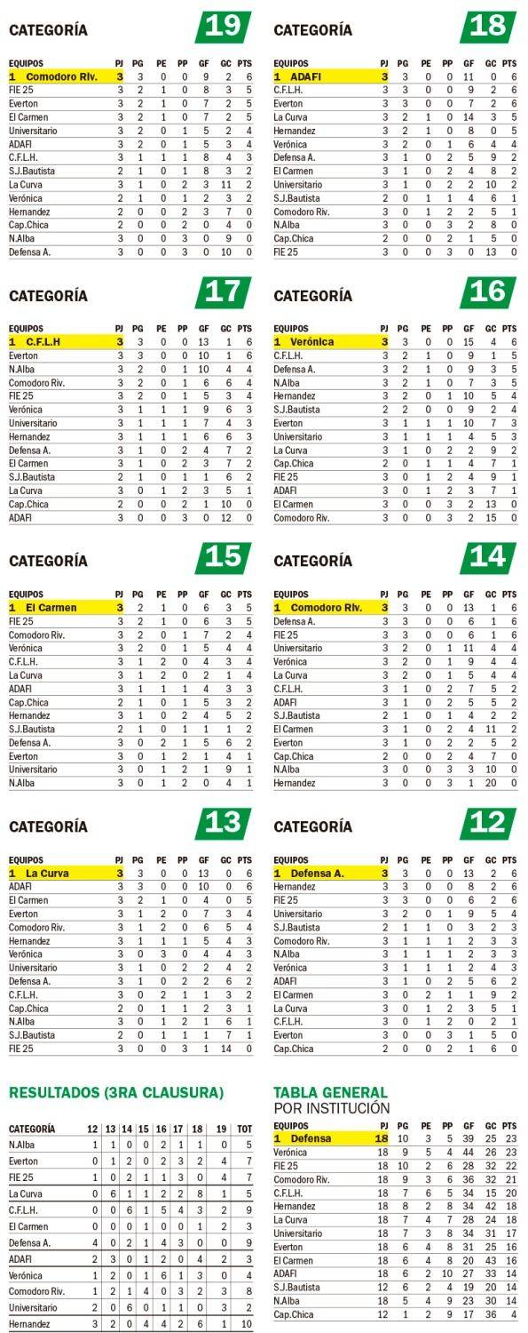 Posiciones Zona Campeonato