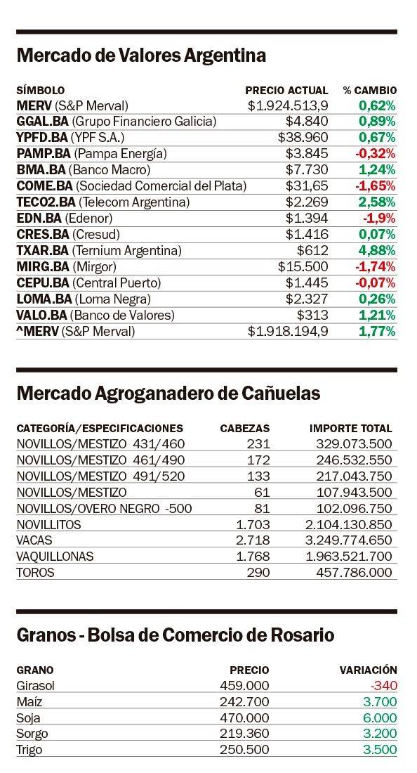 Ni con “ayudín” baja: con intervención, el dólar subió