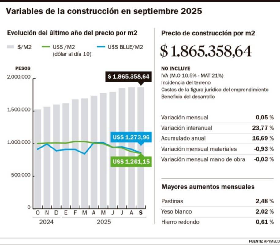 En la construcción local no se mueven los precios ni las ventas