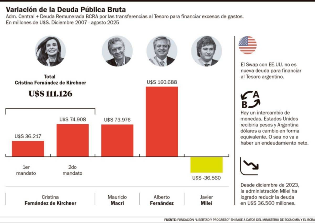Qué gobierno endeudó más a los argentinos en los últimos 20 años