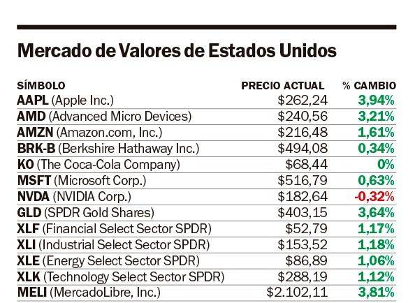 Wall Street, pendiente del lazo entre EEUU y China