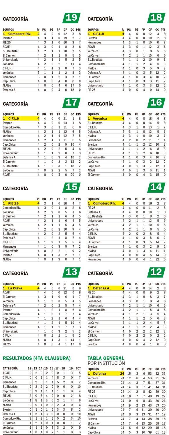 Posiciones Zona Campeonato