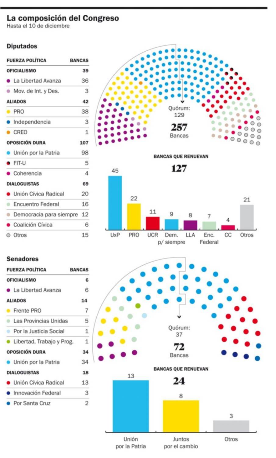 Milei pone a prueba su gestión y se reordena el mapa político