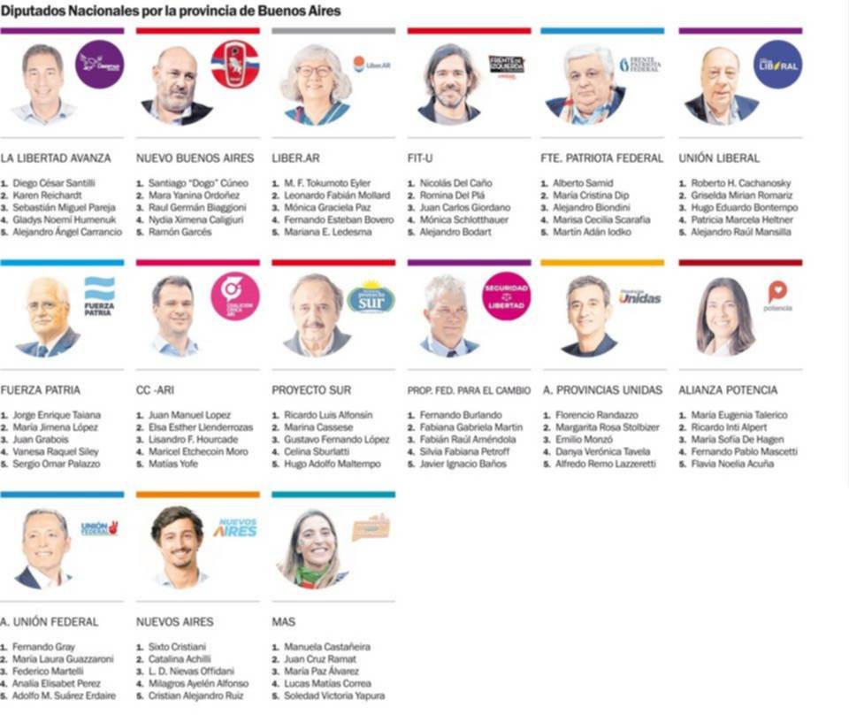 La Provincia define el reparto de 35 bancas en la Cámara de Diputados