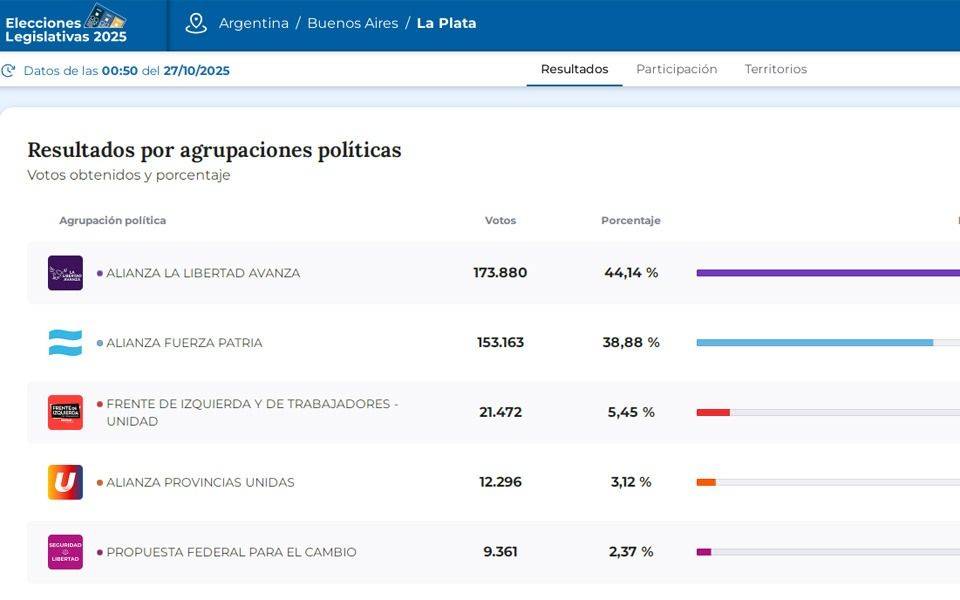 Elecciones 2025.- Resultados: barrio por barrio, cómo se votó en La Plata