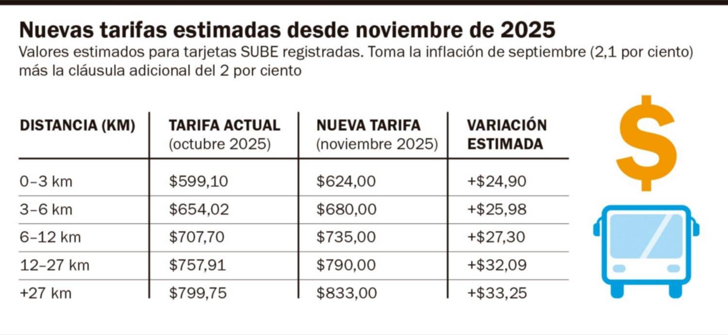 En noviembre, viajar en colectivo será más caro: otra suba del boleto