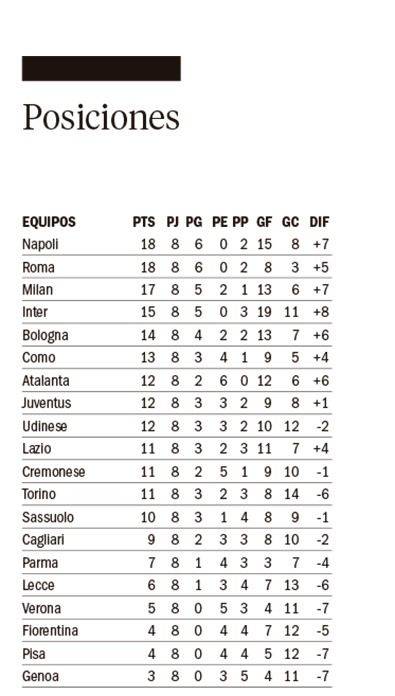 Dybala le dio la victoria a Roma y se prende a la cima del torneo