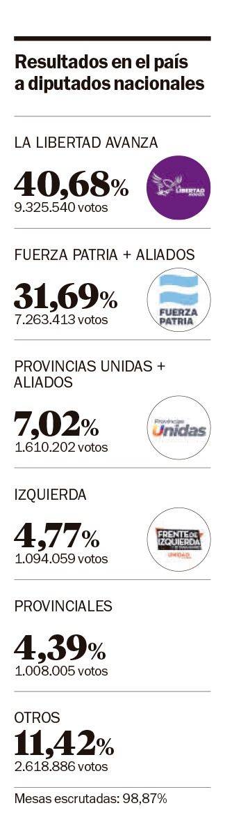 Sorpresivo triunfo libertario: ganó en la Provincia y en casi todo el país