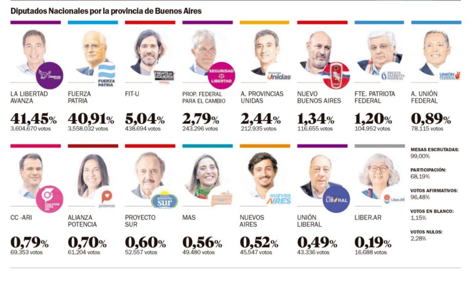 Violeta, por muy poco: LLA sorprendió en la Provincia