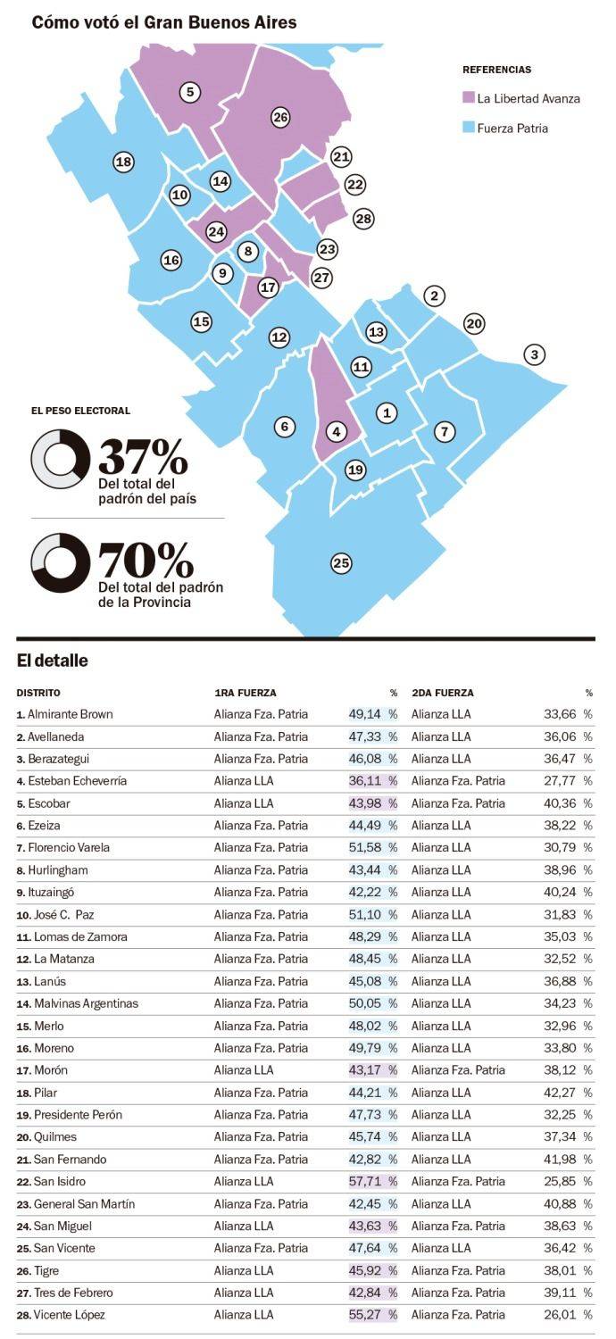 En su bastión histórico, el peronismo salvó la ropa