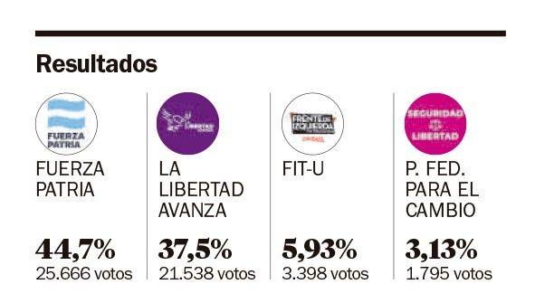 En Berisso, el PJ ganó pero achicó la diferencia