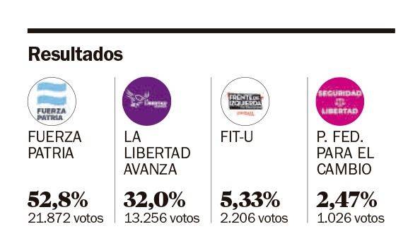 En Ensenada, LLA acortó la distancia