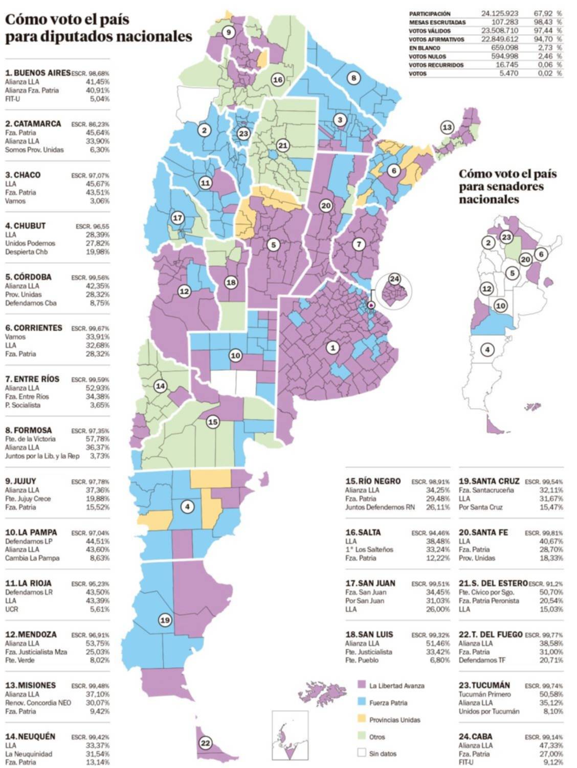 Cómo voto el país para diputados nacionales