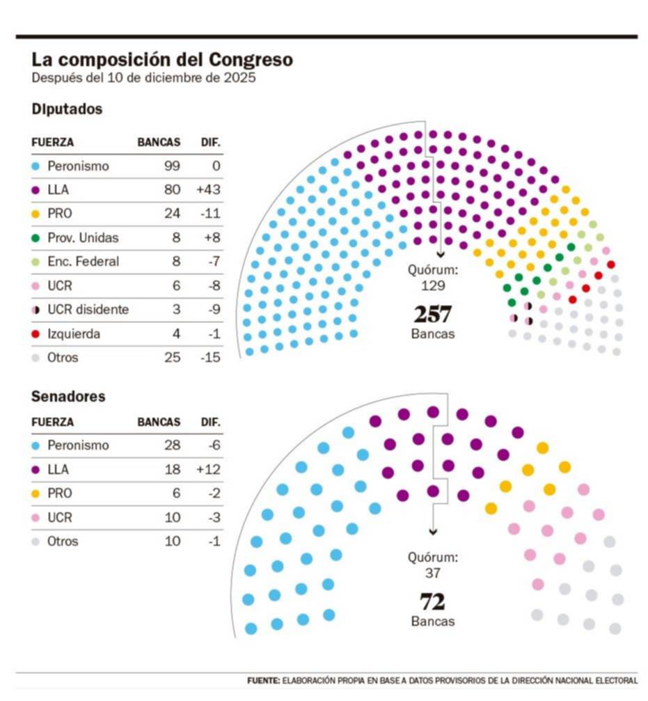 LLA va por el tercio en el Senado y la primera minoría en Diputados