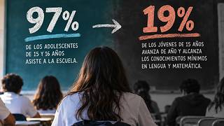 Crisis educativa: solo 19 de cada 100 adolescentes aprenden lo mínimo y a tiempo