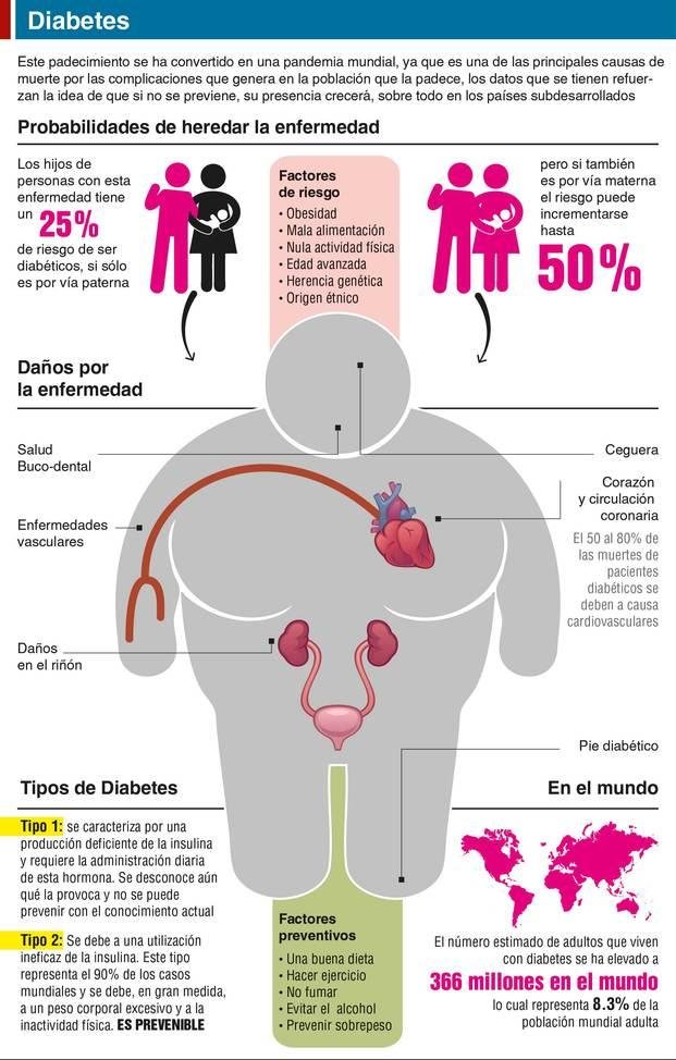 Cada seis segundos muere una persona a causa de la diabetes