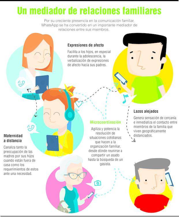 Con el WhatsApp, las familias viven más conectadas y en un diálogo permanente