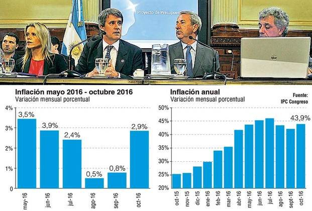 Admiten rebrote inflacionario por el aumento de las tarifas