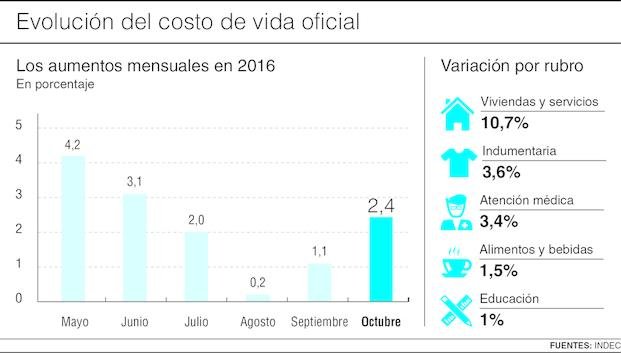 El aumento en el gas pegó en la inflación de octubre: 2,4%