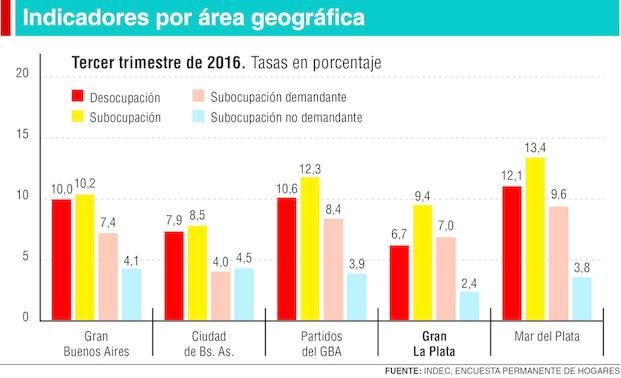 El desempleo bajó al 8,5 por ciento en el tercer trimestre