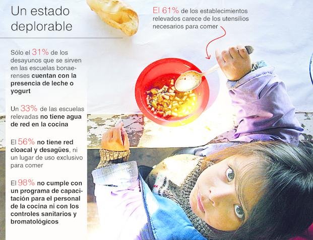Detectan serias falencias en comedores escolares