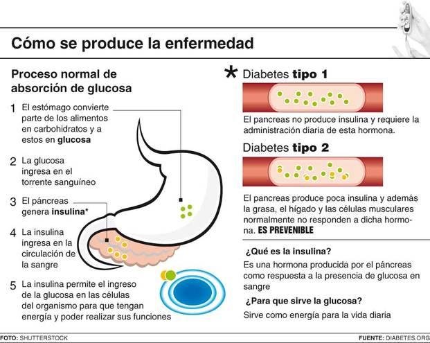 Diabetes, una pandemia que crece de la mano del sobrepeso