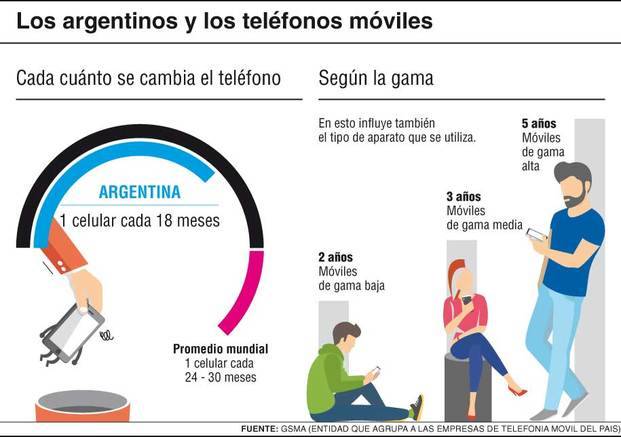 En el país,los celulares se cambian, en promedio, cada 18 meses