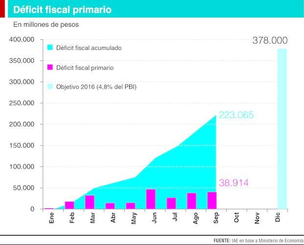 Se desborda el déficit fiscal primario