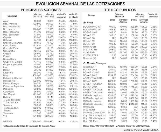 Tendencias de los mercados financieros