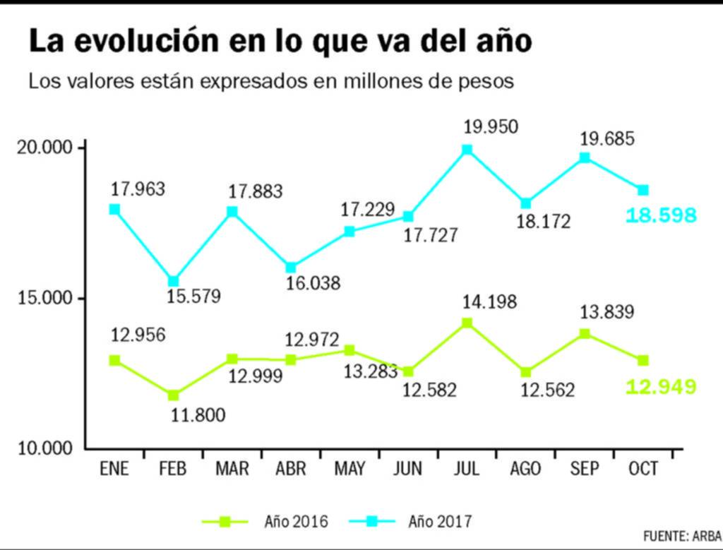 La recaudación bonaerense sigue por arriba de la inflación y aumentó 43,6%
