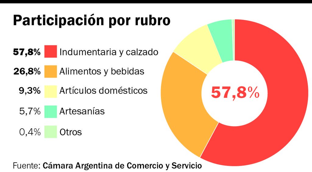 El “mercadeo” de los ambulantes es un mal sin solución en las plazas céntricas