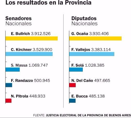Al final, Bullrich derrotó a Cristina Kirchner por 382.000 votos