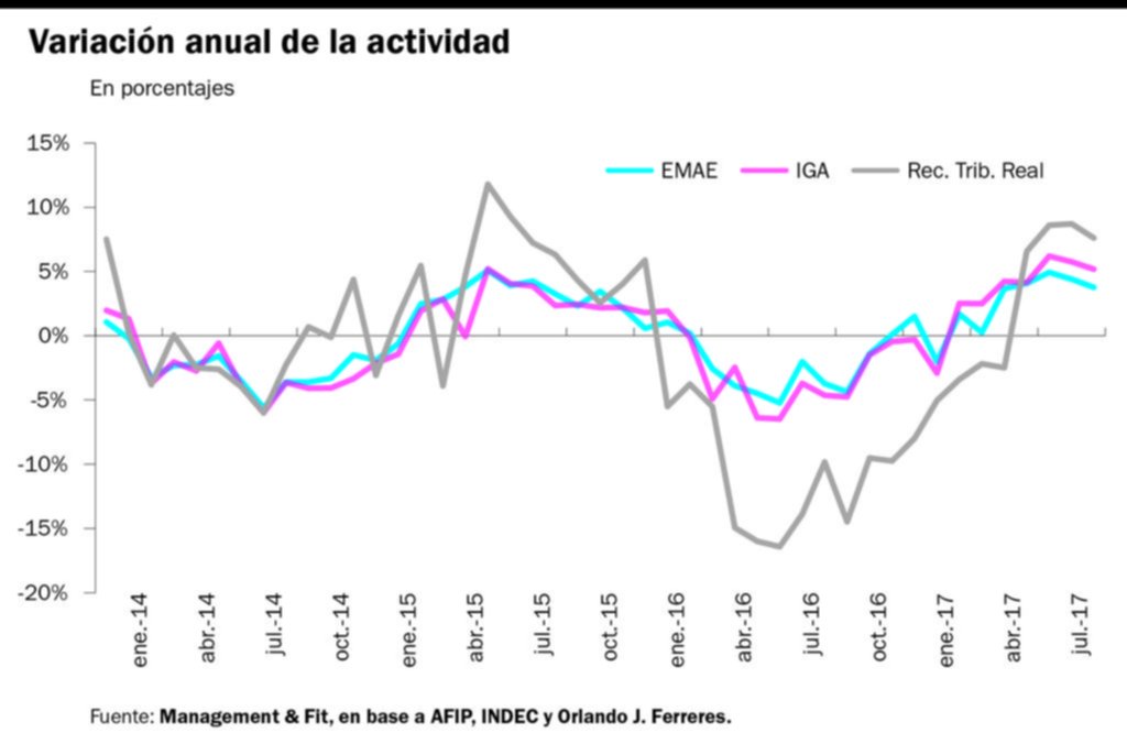 Los rostros antagónicos de la economía