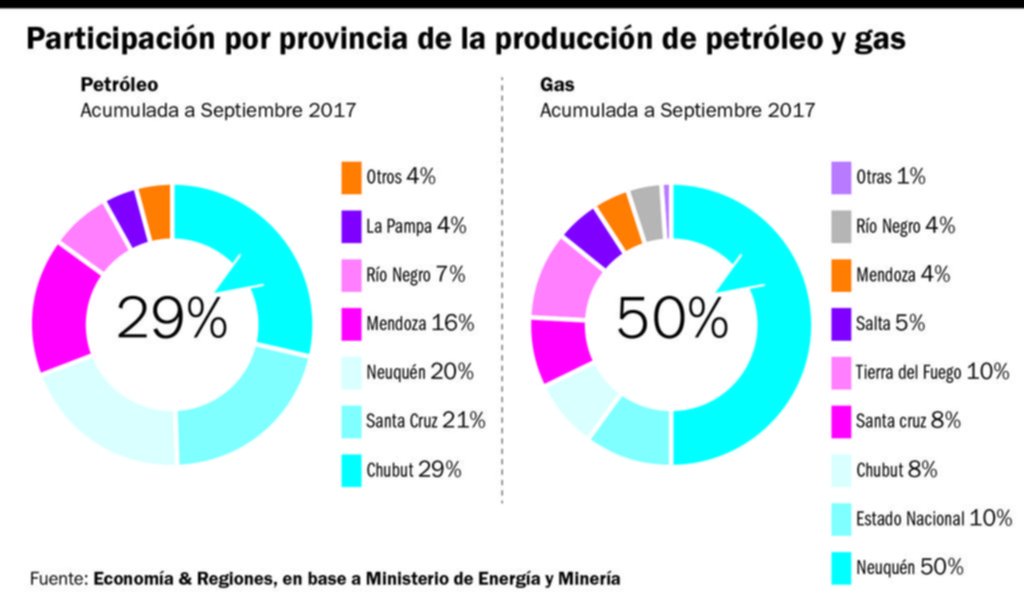 Advierten sobre una importante descenso en la producción de petróleo y gas en el último año