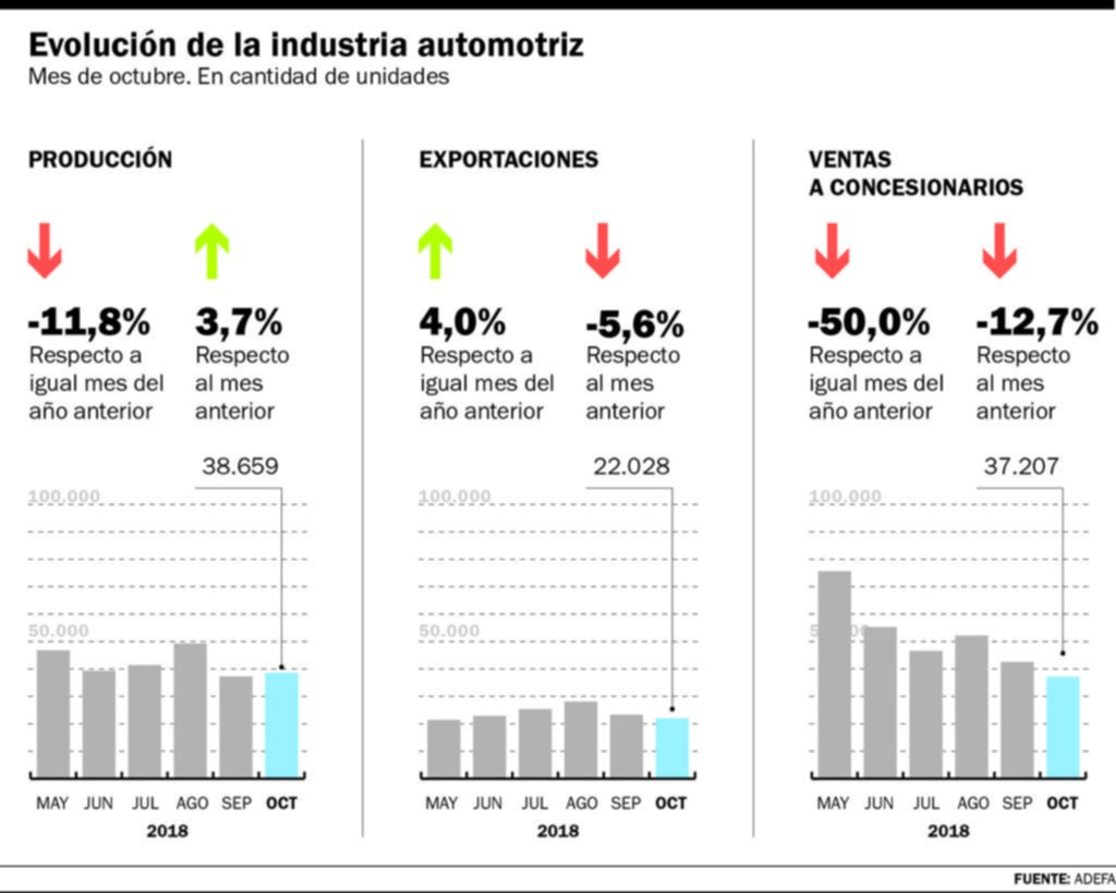 La producción automotriz cayó 11,8% y sólo se mantuvo por las exportaciones a Brasil