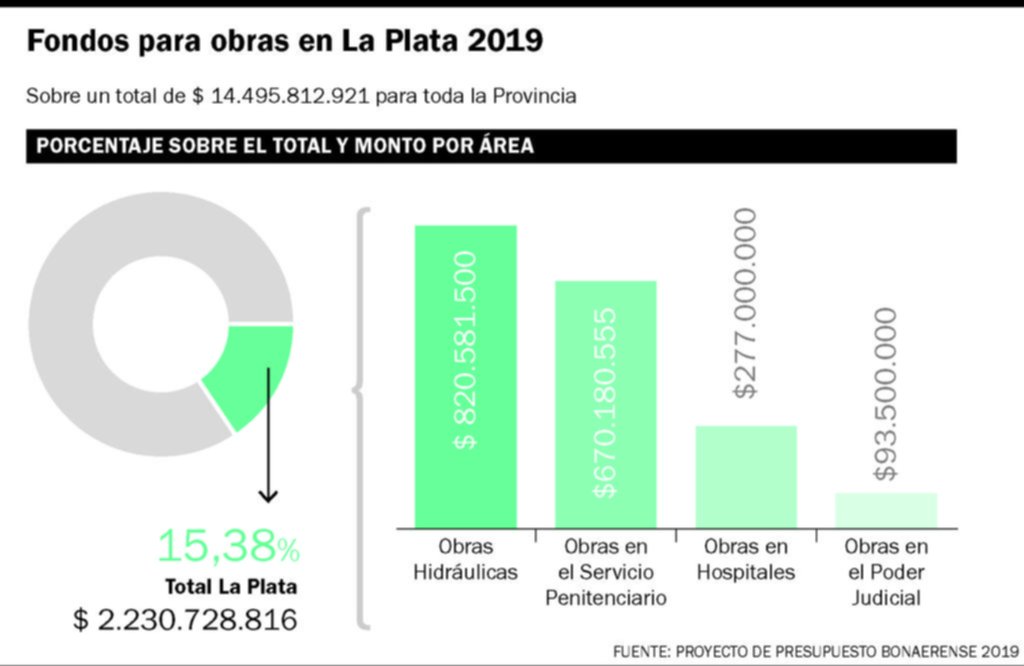 Sólo el 36% de los fondos para La Plata irán para obras hidráulicas en 2019