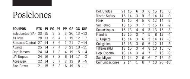 All Boys no se baja de la pelea