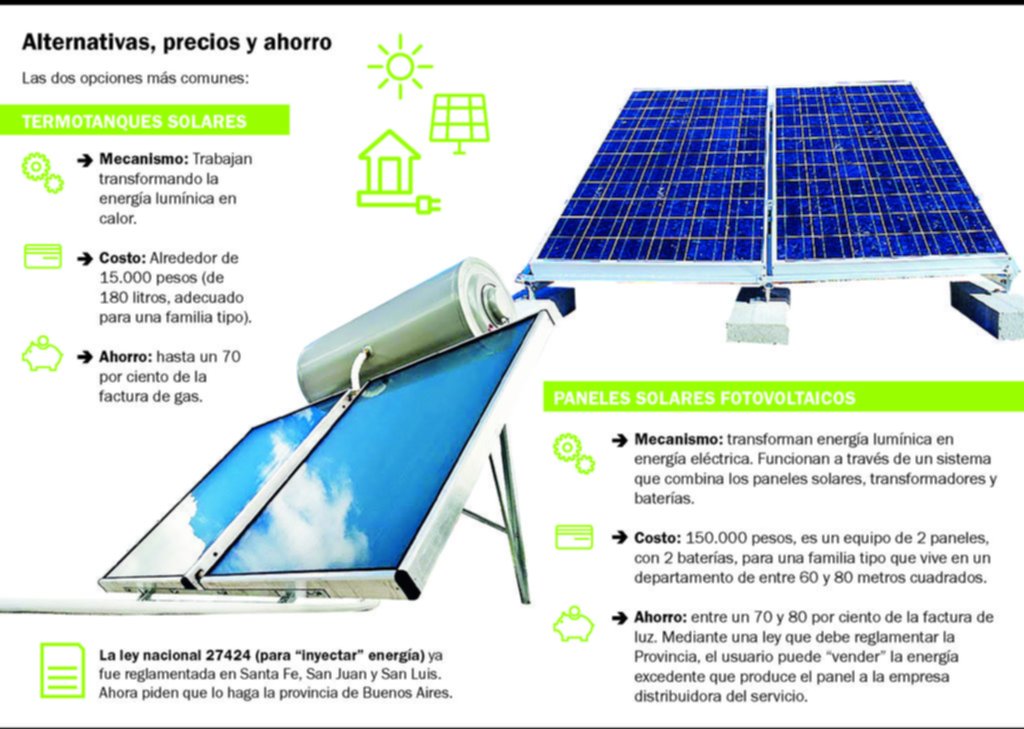 Impulsan beneficios para instalar paneles solares en viviendas, comercios y Ciudad